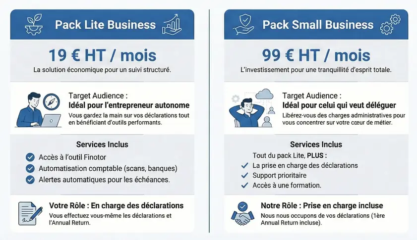 Suivi administratif et comptable pour une société irlandaise